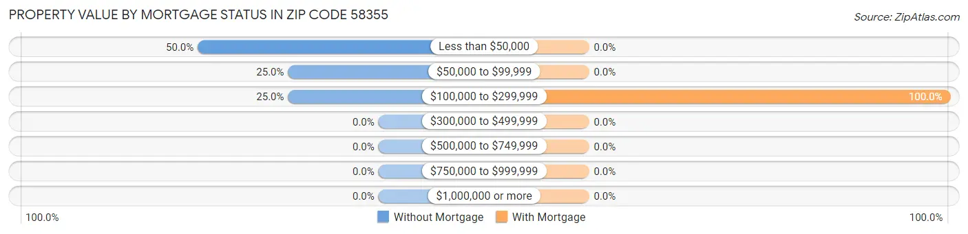 Property Value by Mortgage Status in Zip Code 58355