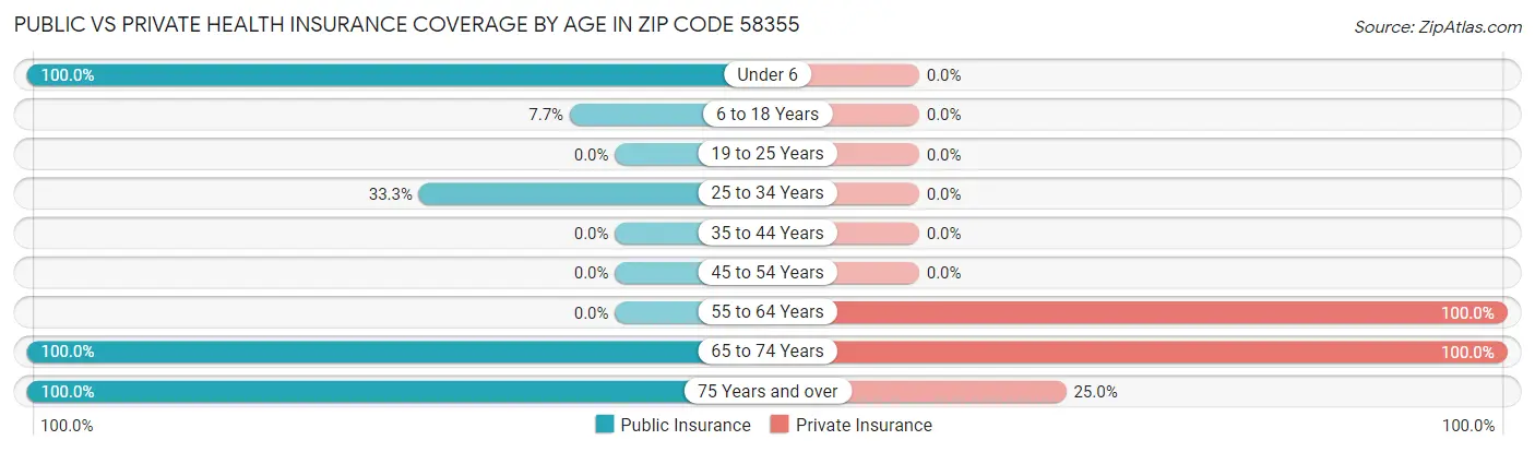 Public vs Private Health Insurance Coverage by Age in Zip Code 58355