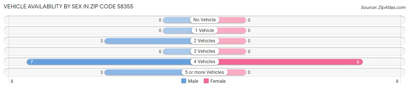 Vehicle Availability by Sex in Zip Code 58355