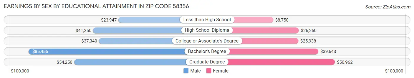Earnings by Sex by Educational Attainment in Zip Code 58356