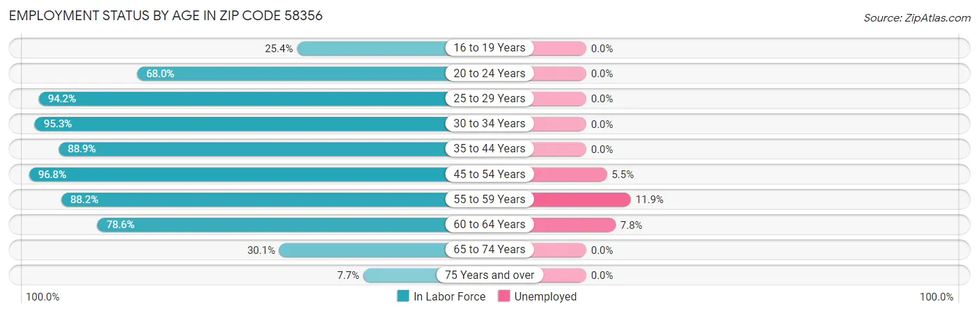 Employment Status by Age in Zip Code 58356