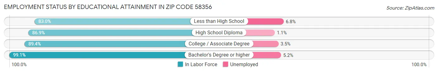 Employment Status by Educational Attainment in Zip Code 58356