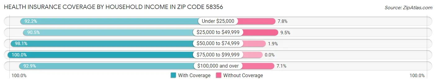 Health Insurance Coverage by Household Income in Zip Code 58356