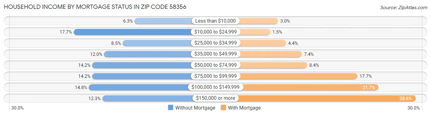 Household Income by Mortgage Status in Zip Code 58356