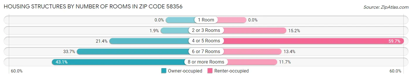 Housing Structures by Number of Rooms in Zip Code 58356