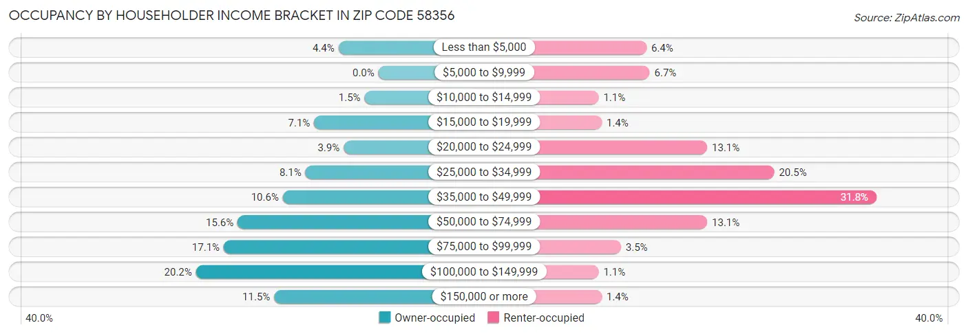 Occupancy by Householder Income Bracket in Zip Code 58356