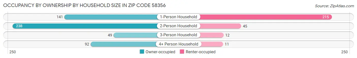Occupancy by Ownership by Household Size in Zip Code 58356