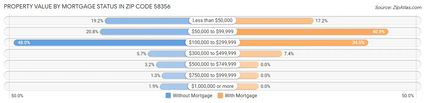 Property Value by Mortgage Status in Zip Code 58356