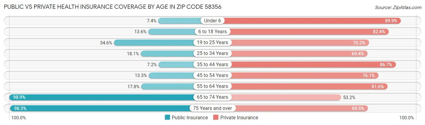 Public vs Private Health Insurance Coverage by Age in Zip Code 58356