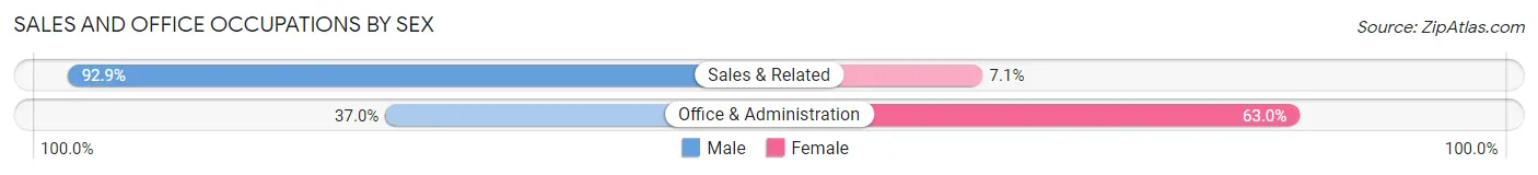 Sales and Office Occupations by Sex in Zip Code 58356