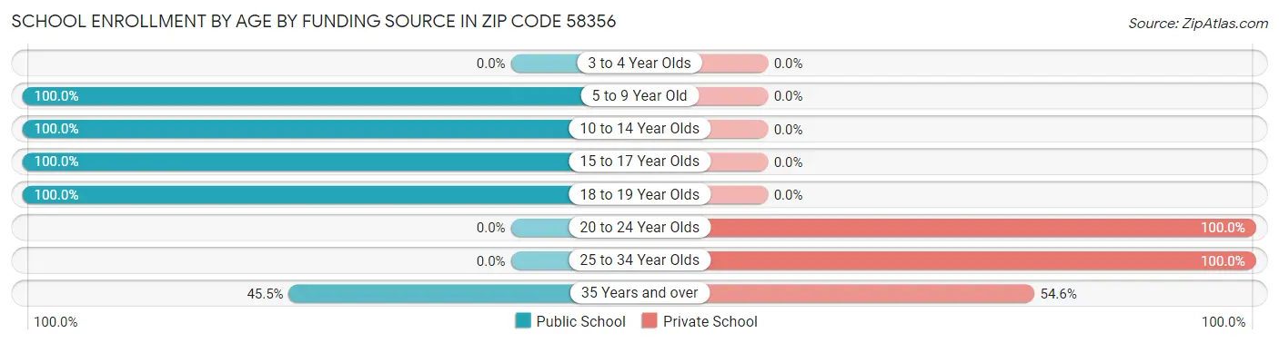 School Enrollment by Age by Funding Source in Zip Code 58356