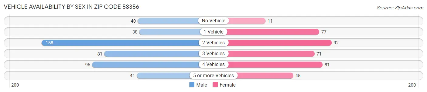Vehicle Availability by Sex in Zip Code 58356