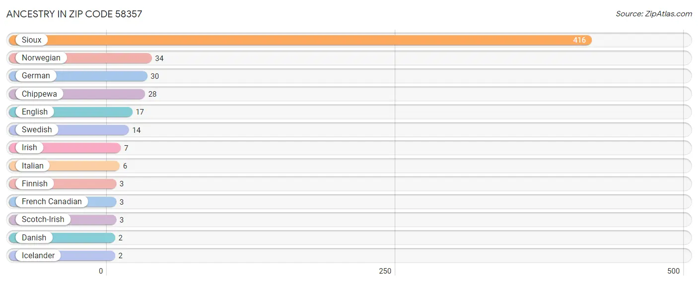 Ancestry in Zip Code 58357