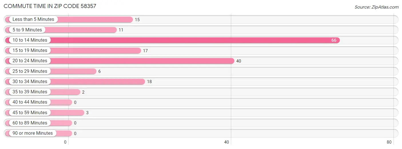 Commute Time in Zip Code 58357