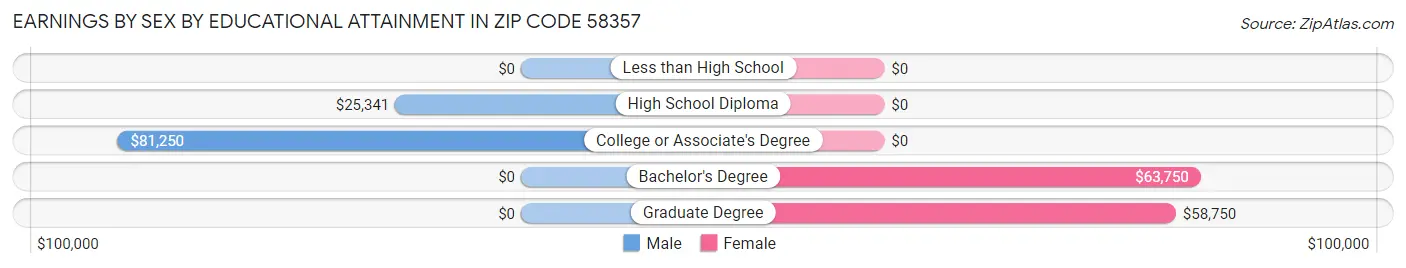 Earnings by Sex by Educational Attainment in Zip Code 58357