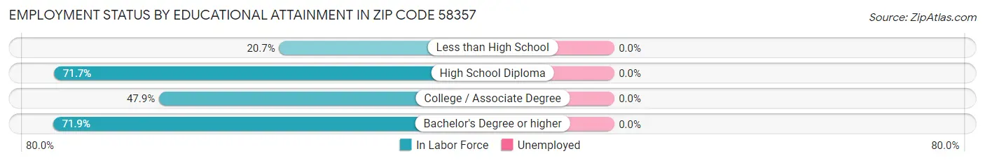 Employment Status by Educational Attainment in Zip Code 58357
