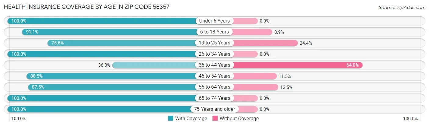 Health Insurance Coverage by Age in Zip Code 58357