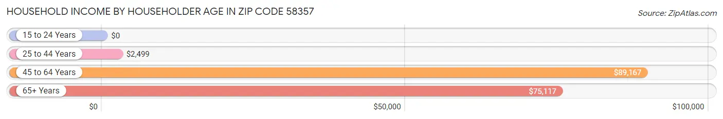 Household Income by Householder Age in Zip Code 58357