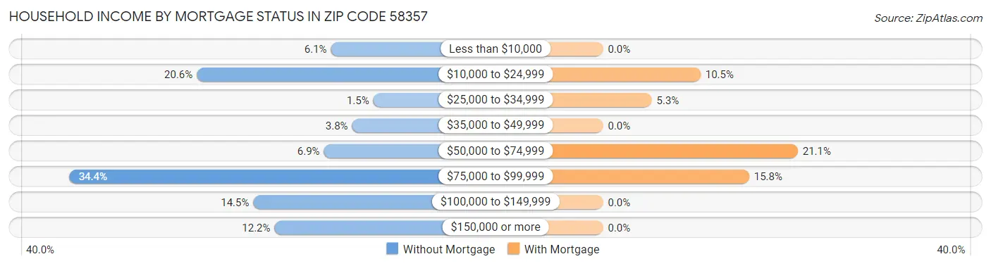 Household Income by Mortgage Status in Zip Code 58357