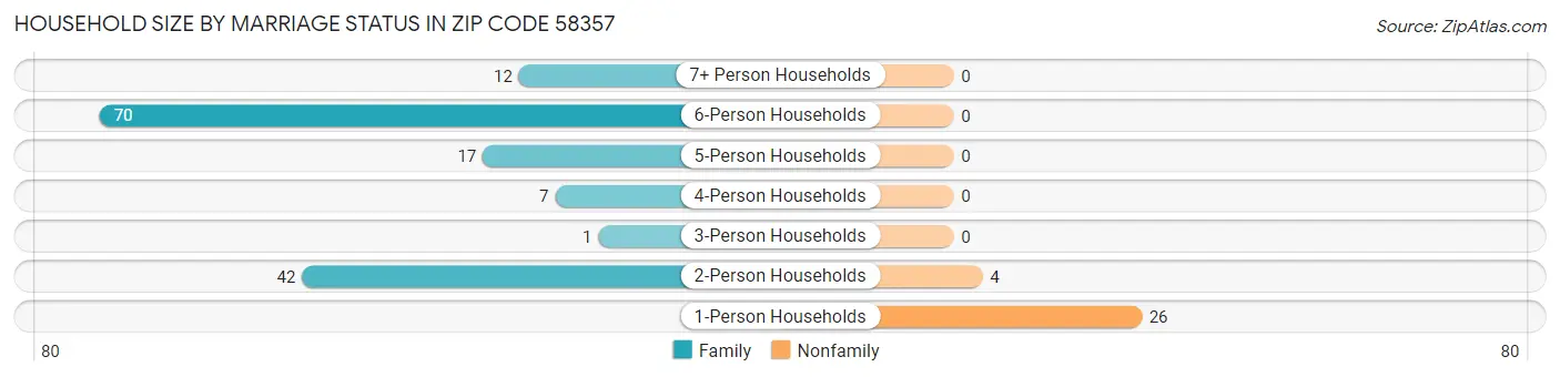 Household Size by Marriage Status in Zip Code 58357