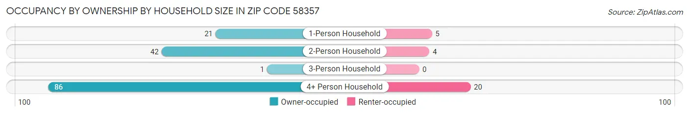 Occupancy by Ownership by Household Size in Zip Code 58357