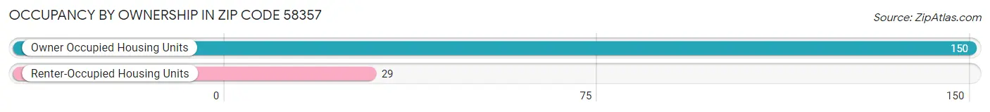 Occupancy by Ownership in Zip Code 58357