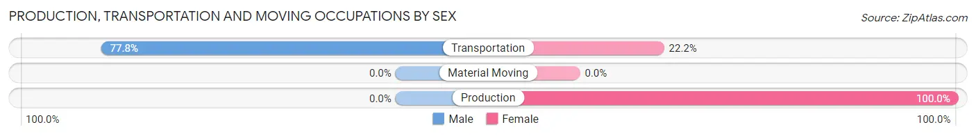 Production, Transportation and Moving Occupations by Sex in Zip Code 58357