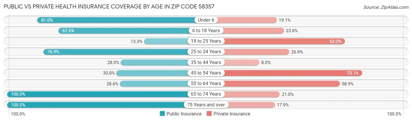 Public vs Private Health Insurance Coverage by Age in Zip Code 58357