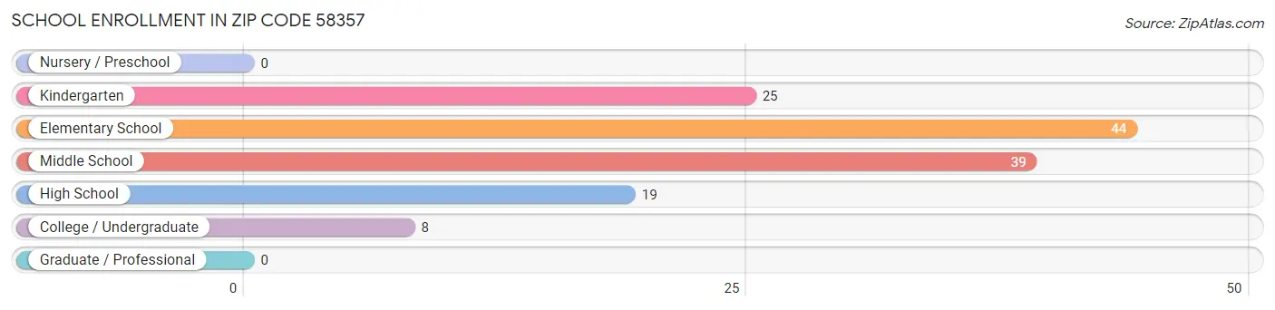 School Enrollment in Zip Code 58357