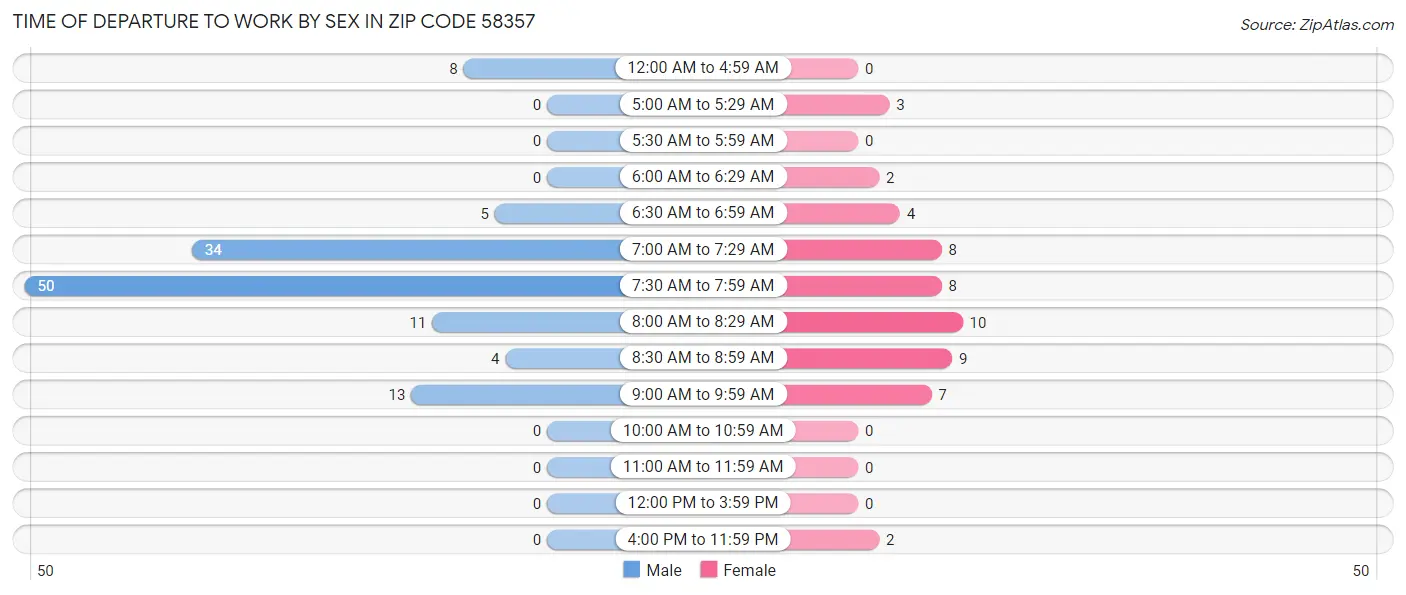 Time of Departure to Work by Sex in Zip Code 58357