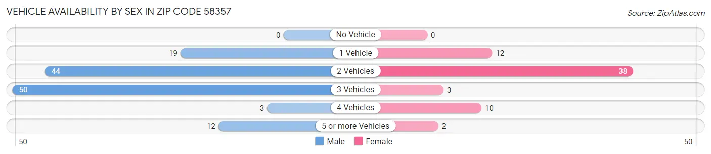 Vehicle Availability by Sex in Zip Code 58357