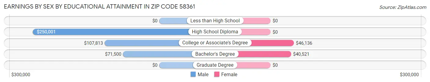 Earnings by Sex by Educational Attainment in Zip Code 58361