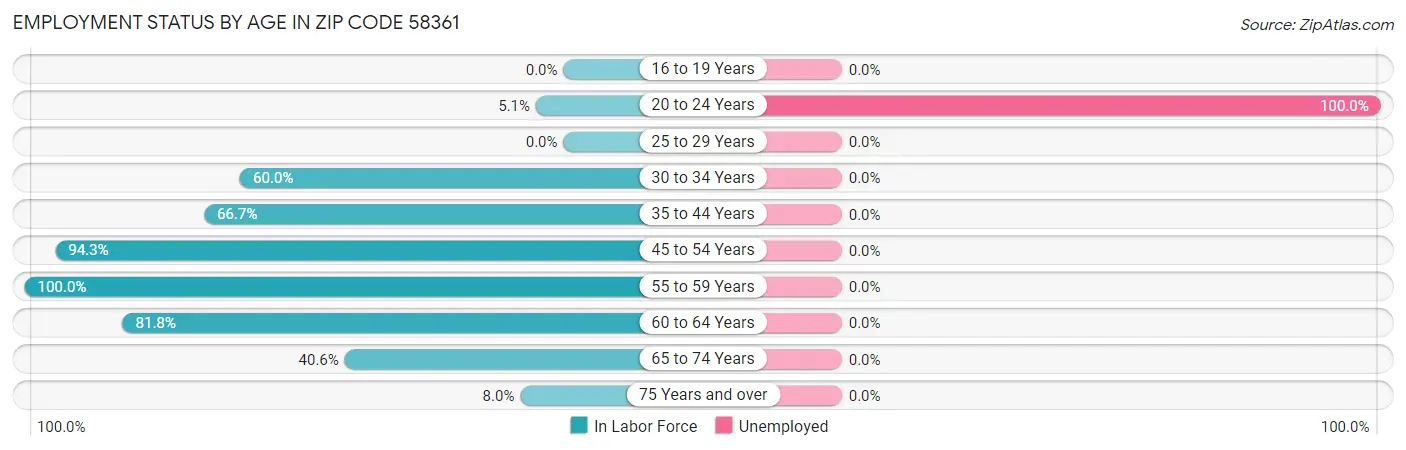 Employment Status by Age in Zip Code 58361