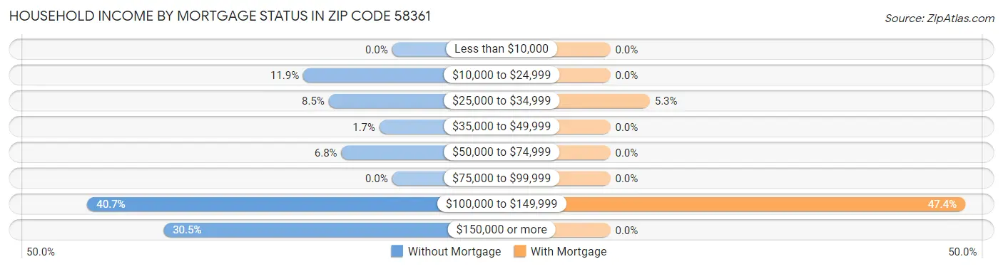 Household Income by Mortgage Status in Zip Code 58361
