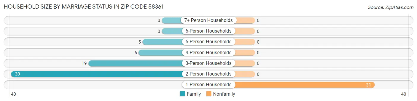 Household Size by Marriage Status in Zip Code 58361