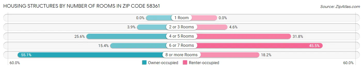 Housing Structures by Number of Rooms in Zip Code 58361