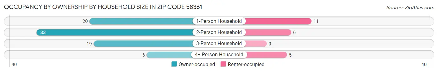 Occupancy by Ownership by Household Size in Zip Code 58361