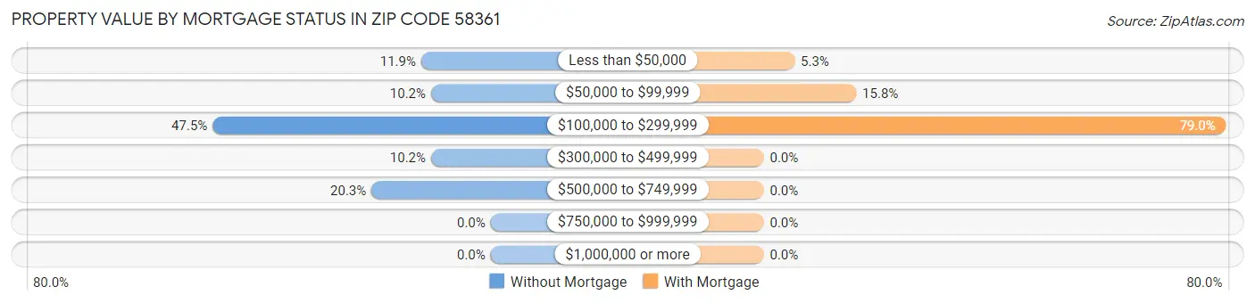 Property Value by Mortgage Status in Zip Code 58361