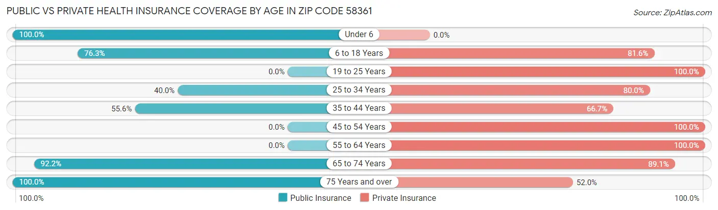 Public vs Private Health Insurance Coverage by Age in Zip Code 58361