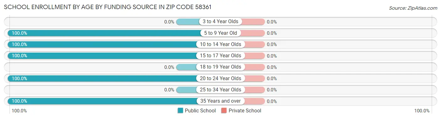 School Enrollment by Age by Funding Source in Zip Code 58361