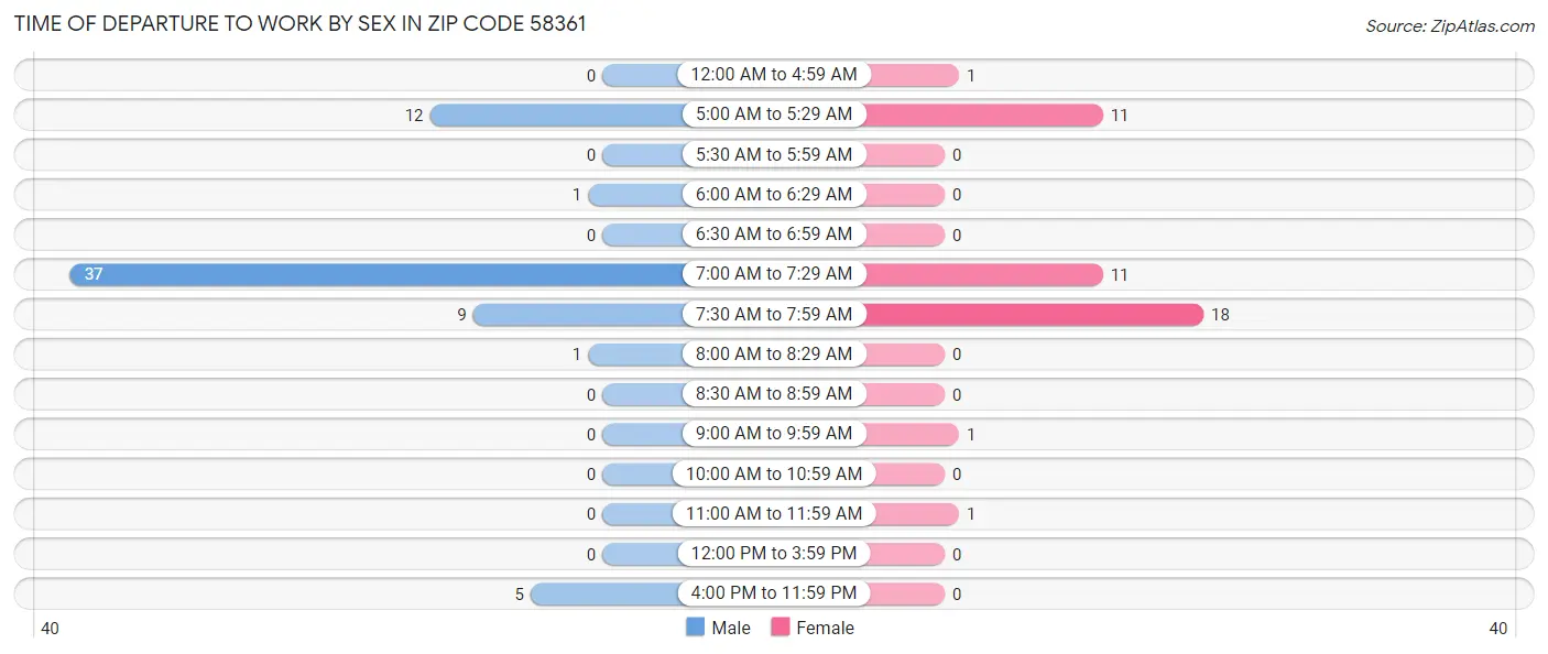 Time of Departure to Work by Sex in Zip Code 58361
