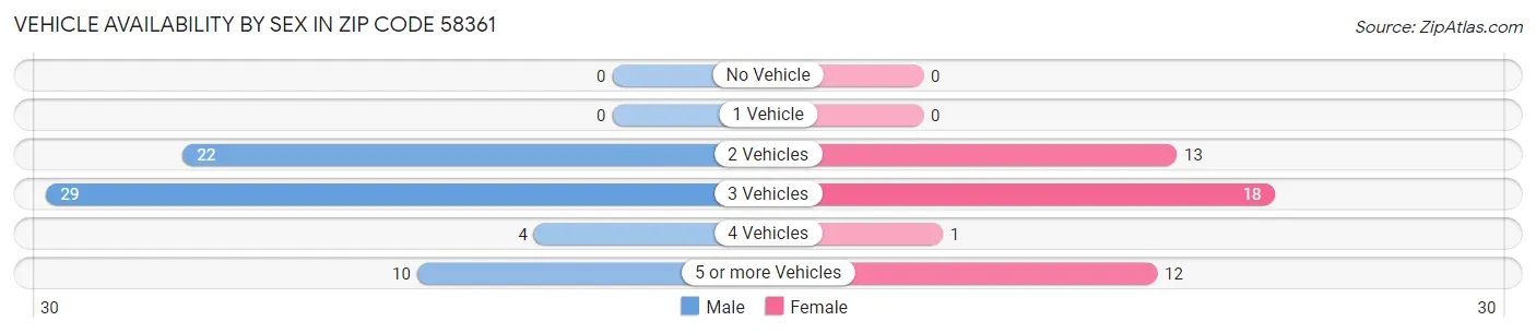 Vehicle Availability by Sex in Zip Code 58361