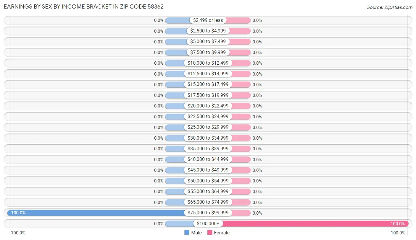 Earnings by Sex by Income Bracket in Zip Code 58362