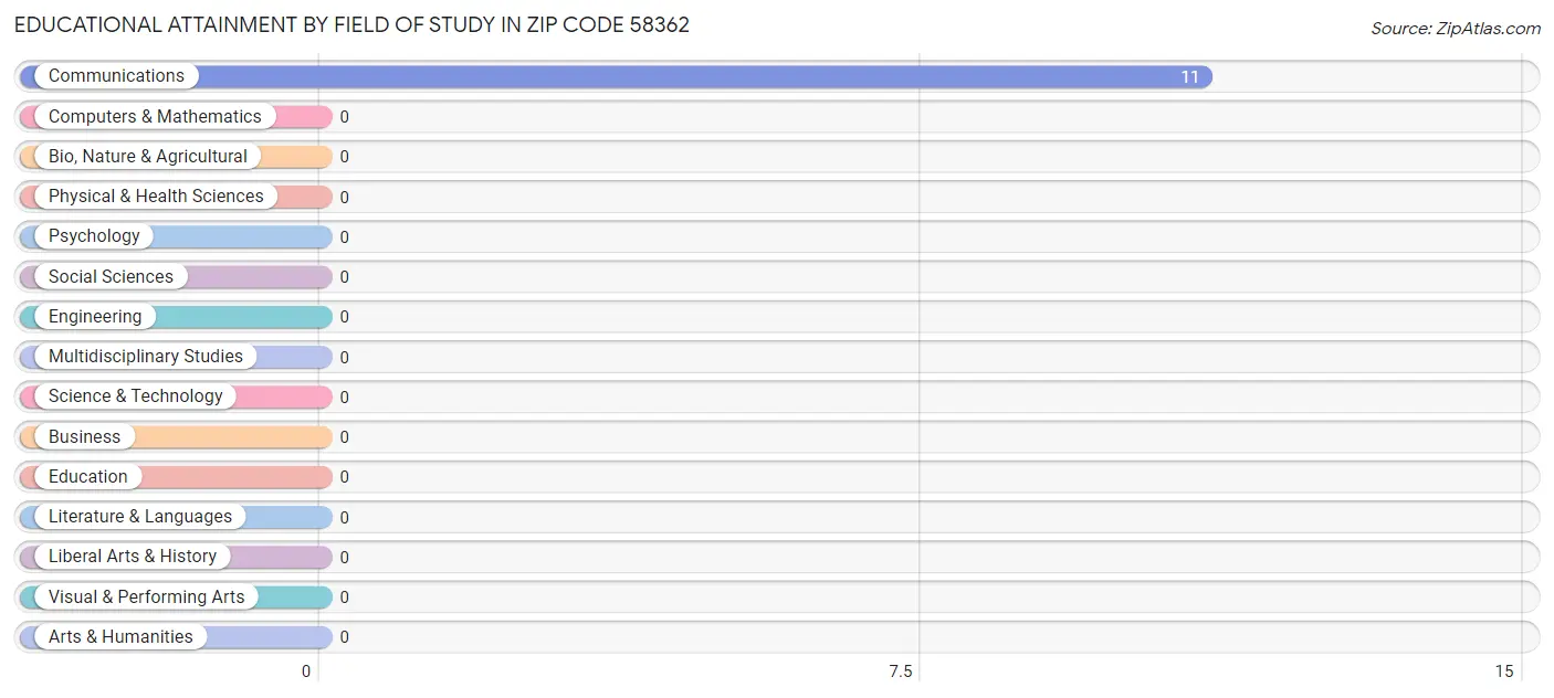 Educational Attainment by Field of Study in Zip Code 58362