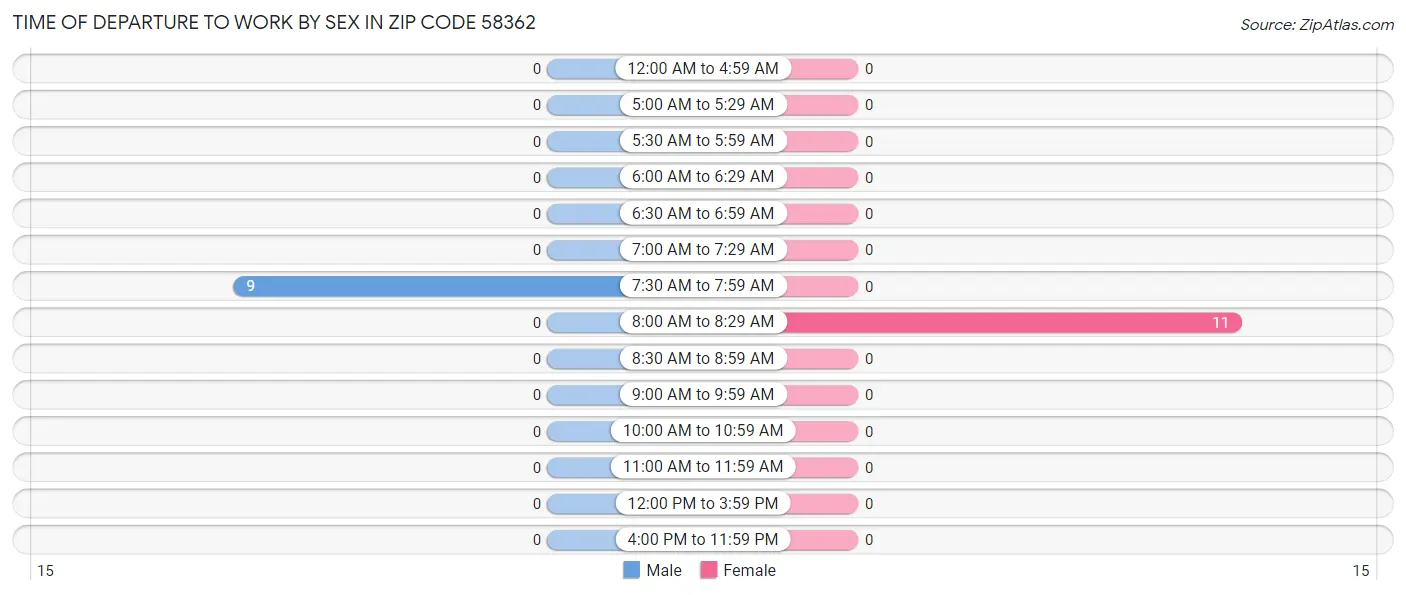 Time of Departure to Work by Sex in Zip Code 58362