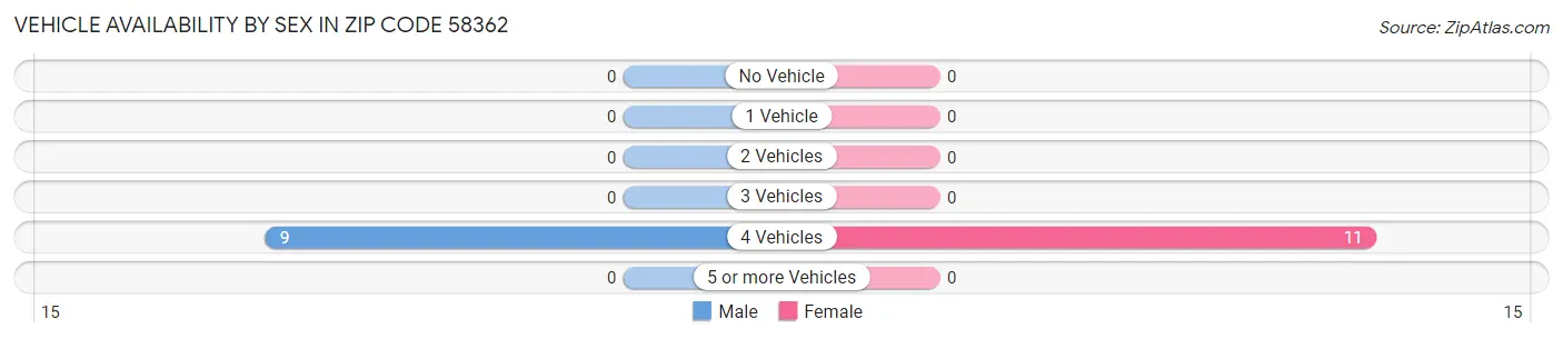 Vehicle Availability by Sex in Zip Code 58362