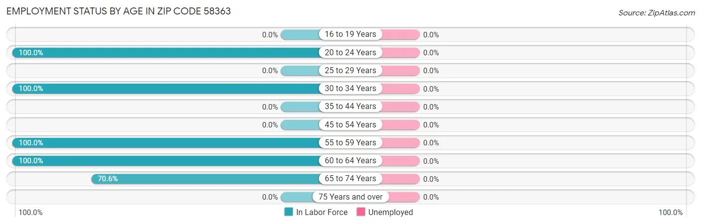 Employment Status by Age in Zip Code 58363