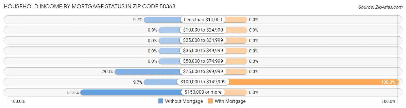 Household Income by Mortgage Status in Zip Code 58363