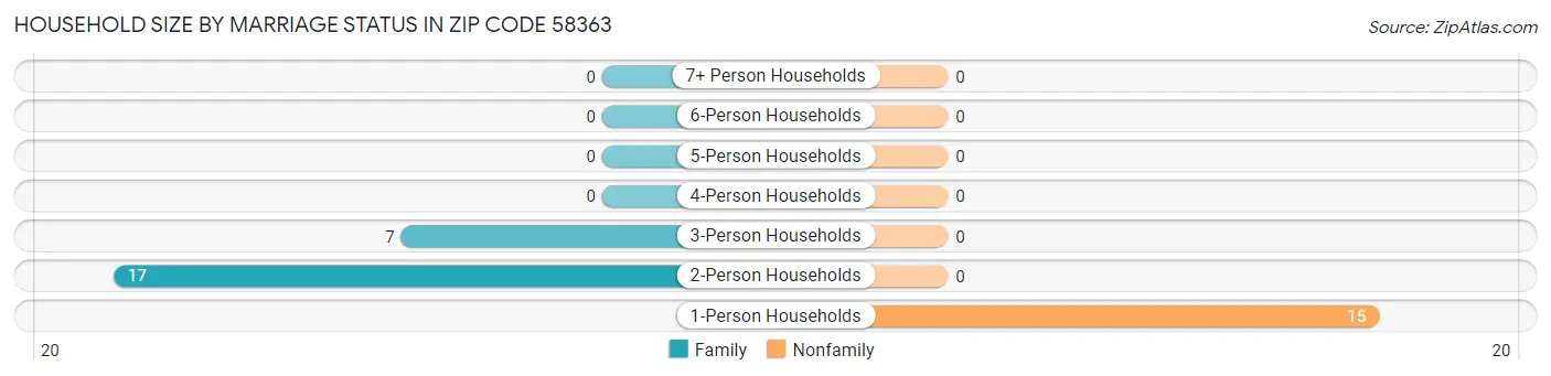 Household Size by Marriage Status in Zip Code 58363