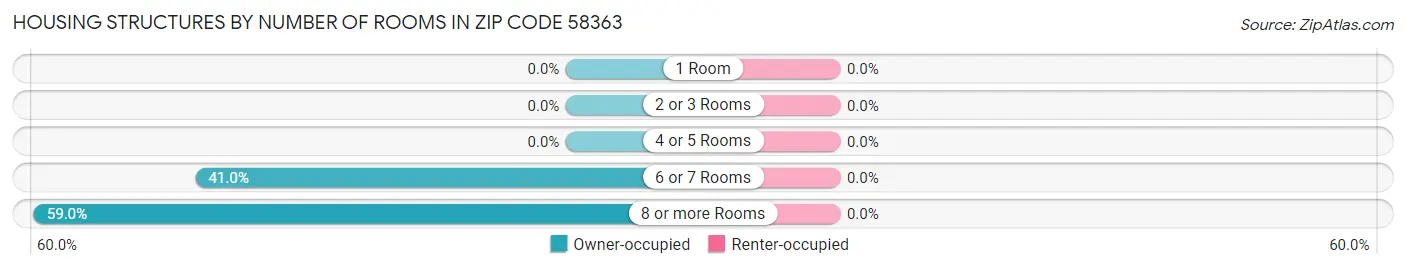 Housing Structures by Number of Rooms in Zip Code 58363